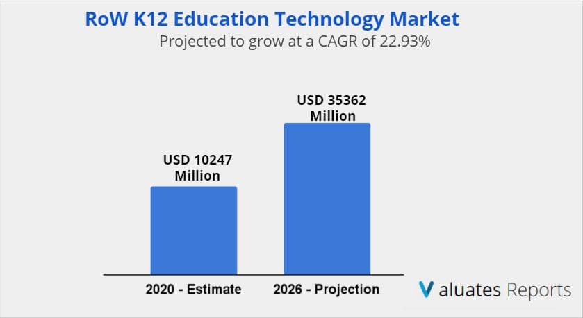 RoW k12 education technology market